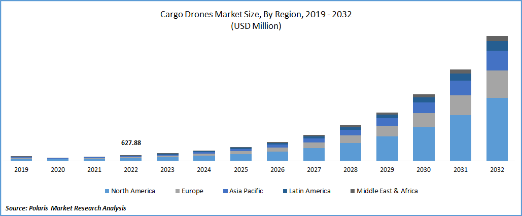 Cargo Drones Market Size